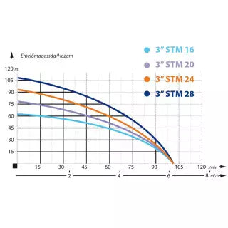 Pompa Submersibila Rezistenta la Nisip IBO 3STM16, 750 W, 100 l/min, H Refulare 62 m, 20 m cablu