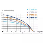 Pompa Submersibila Rezistenta la Nisip IBO 3STM16, 750 W, 100 l/min, H Refulare 62 m, 20 m cablu